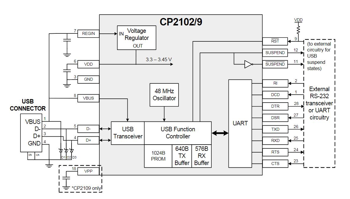 cp2102 eeprom program